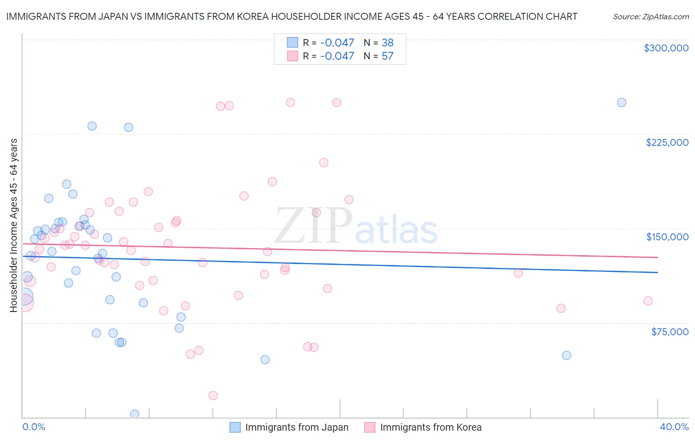 Immigrants from Japan vs Immigrants from Korea Householder Income Ages 45 - 64 years