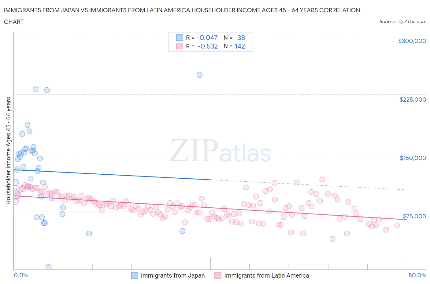 Immigrants from Japan vs Immigrants from Latin America Householder Income Ages 45 - 64 years