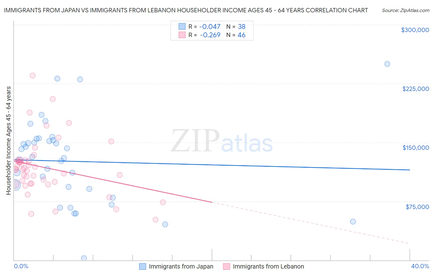 Immigrants from Japan vs Immigrants from Lebanon Householder Income Ages 45 - 64 years