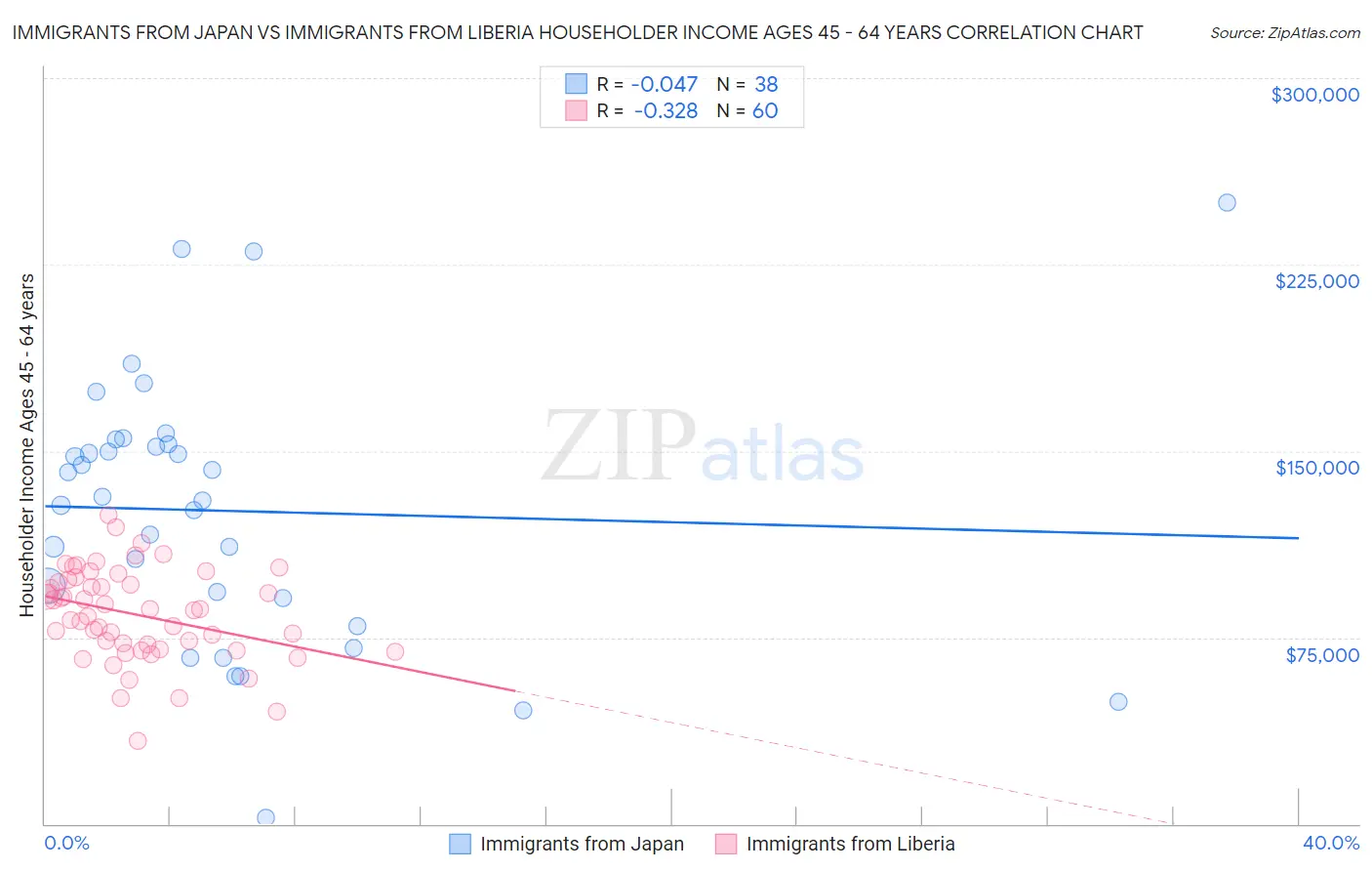 Immigrants from Japan vs Immigrants from Liberia Householder Income Ages 45 - 64 years