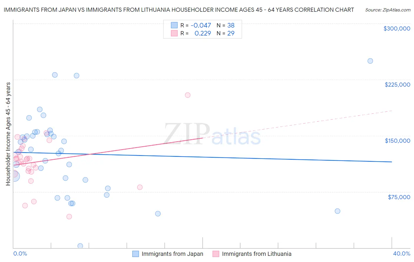 Immigrants from Japan vs Immigrants from Lithuania Householder Income Ages 45 - 64 years