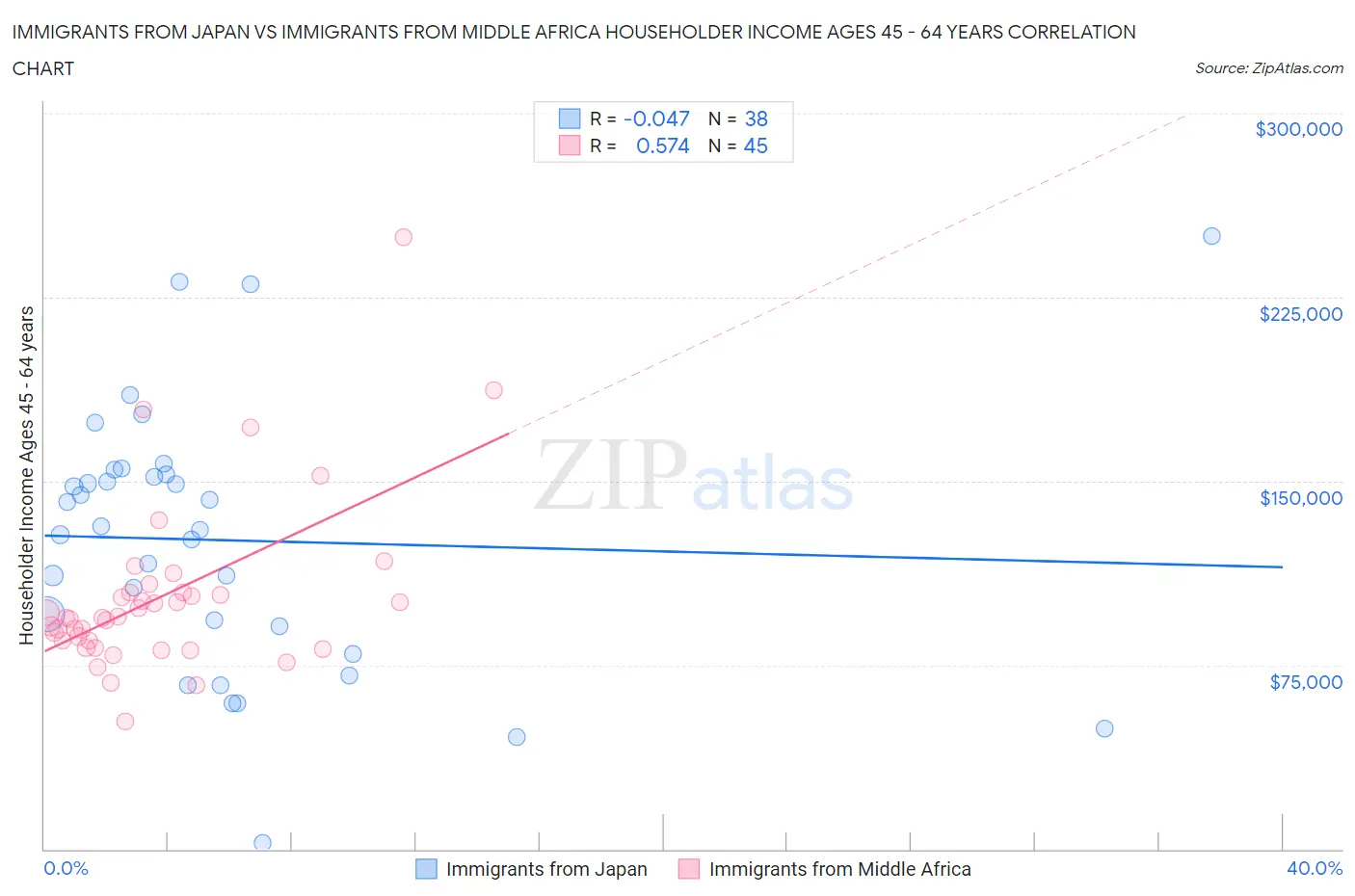 Immigrants from Japan vs Immigrants from Middle Africa Householder Income Ages 45 - 64 years