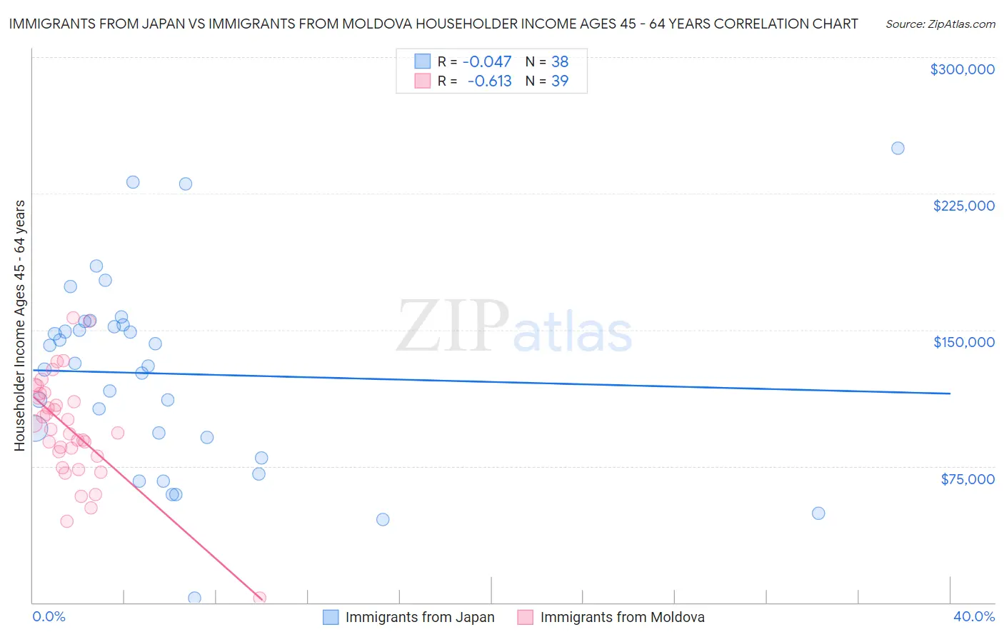 Immigrants from Japan vs Immigrants from Moldova Householder Income Ages 45 - 64 years