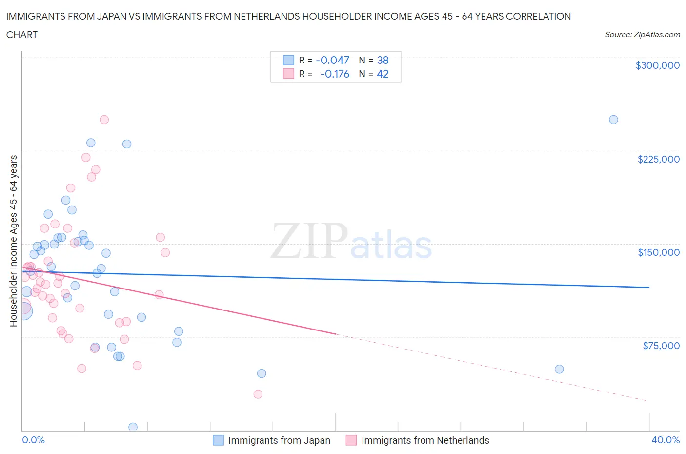 Immigrants from Japan vs Immigrants from Netherlands Householder Income Ages 45 - 64 years