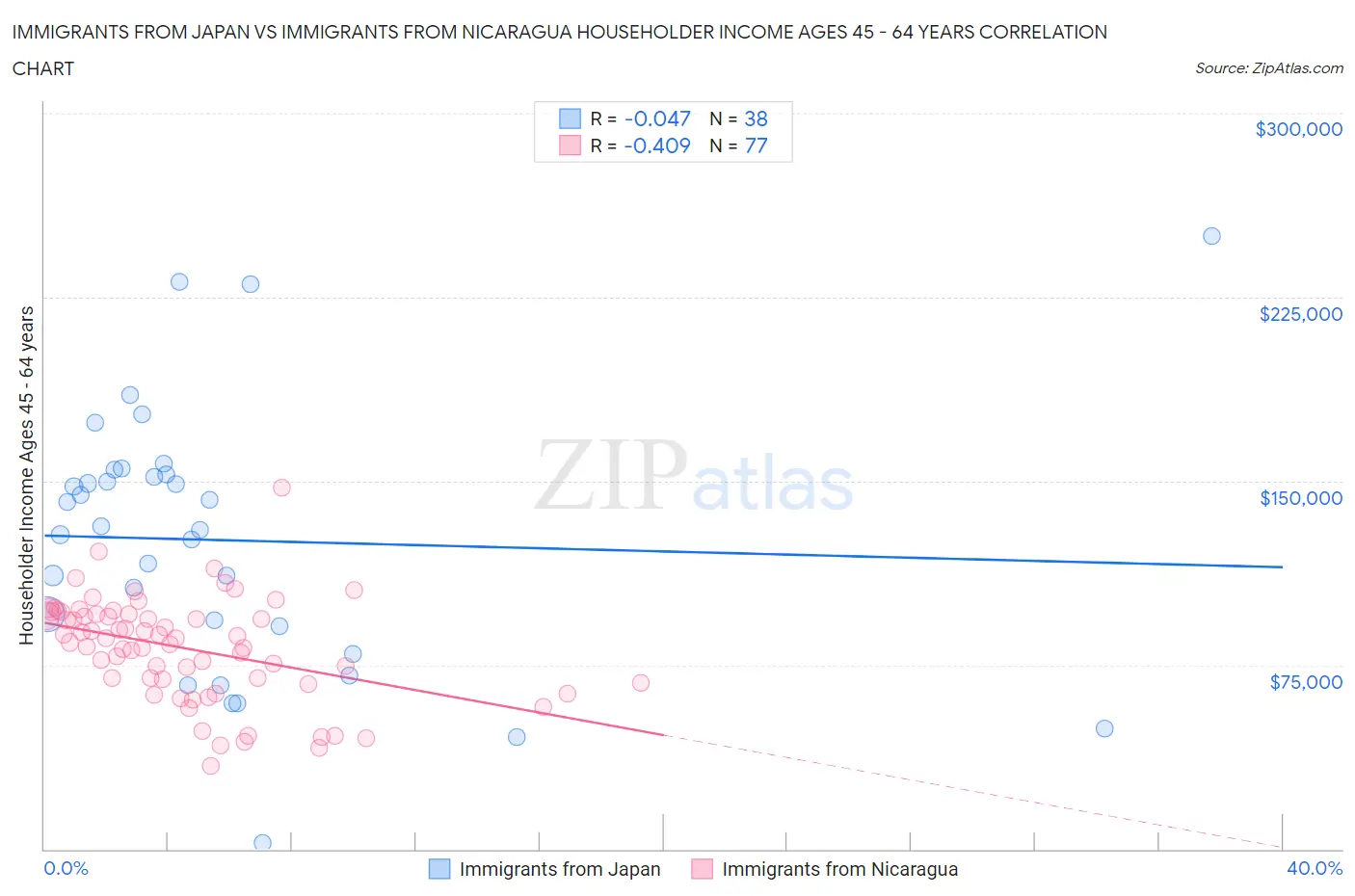 Immigrants from Japan vs Immigrants from Nicaragua Householder Income Ages 45 - 64 years