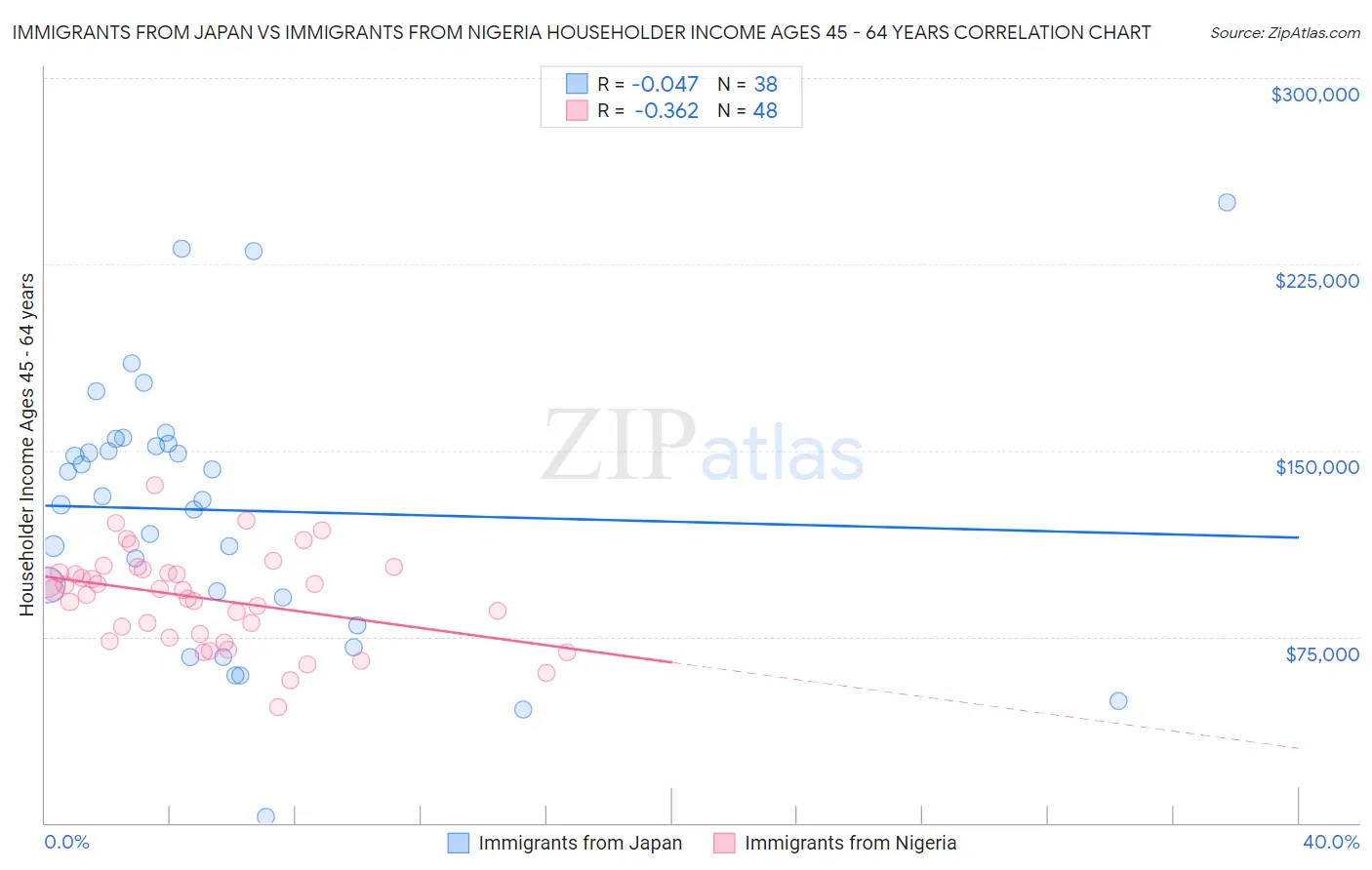 Immigrants from Japan vs Immigrants from Nigeria Householder Income Ages 45 - 64 years