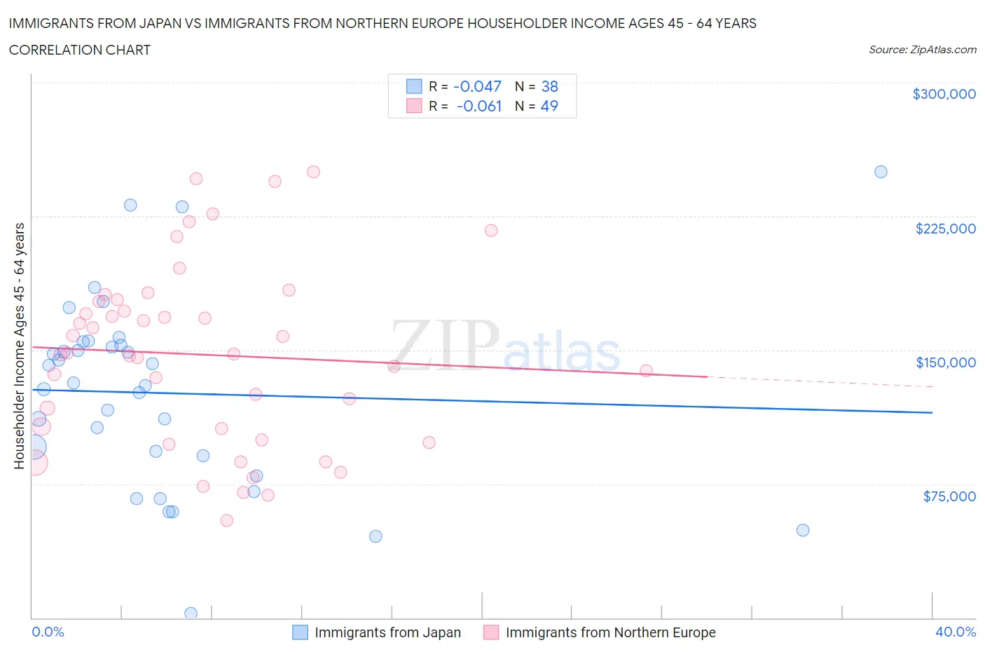 Immigrants from Japan vs Immigrants from Northern Europe Householder Income Ages 45 - 64 years
