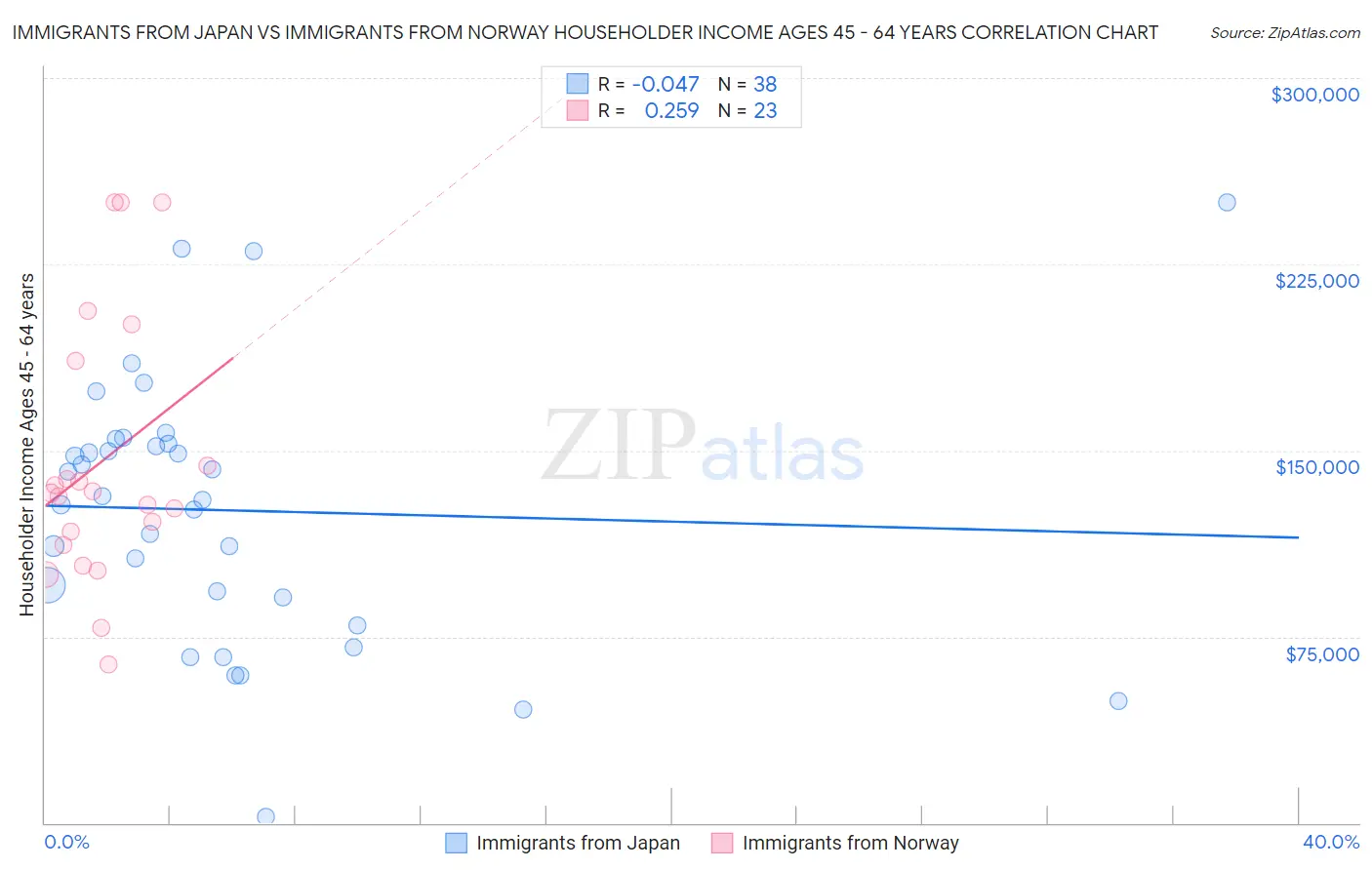 Immigrants from Japan vs Immigrants from Norway Householder Income Ages 45 - 64 years