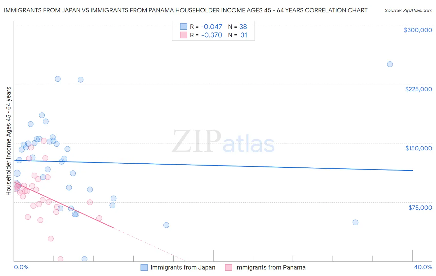 Immigrants from Japan vs Immigrants from Panama Householder Income Ages 45 - 64 years
