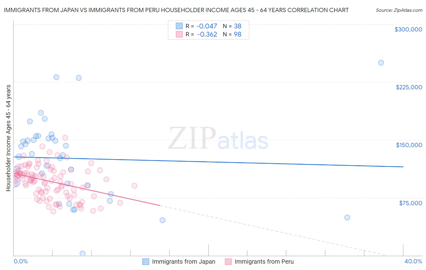 Immigrants from Japan vs Immigrants from Peru Householder Income Ages 45 - 64 years