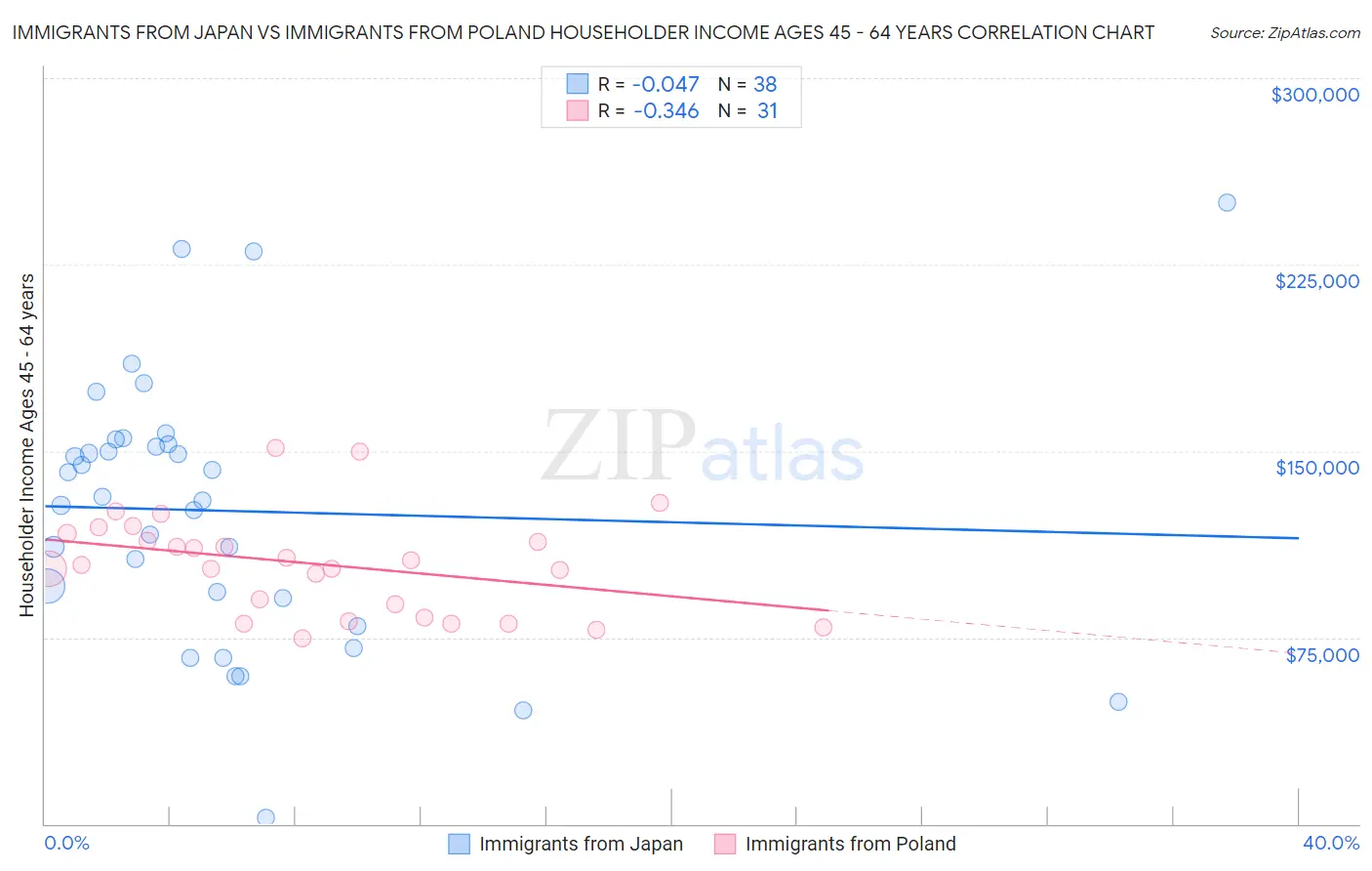 Immigrants from Japan vs Immigrants from Poland Householder Income Ages 45 - 64 years