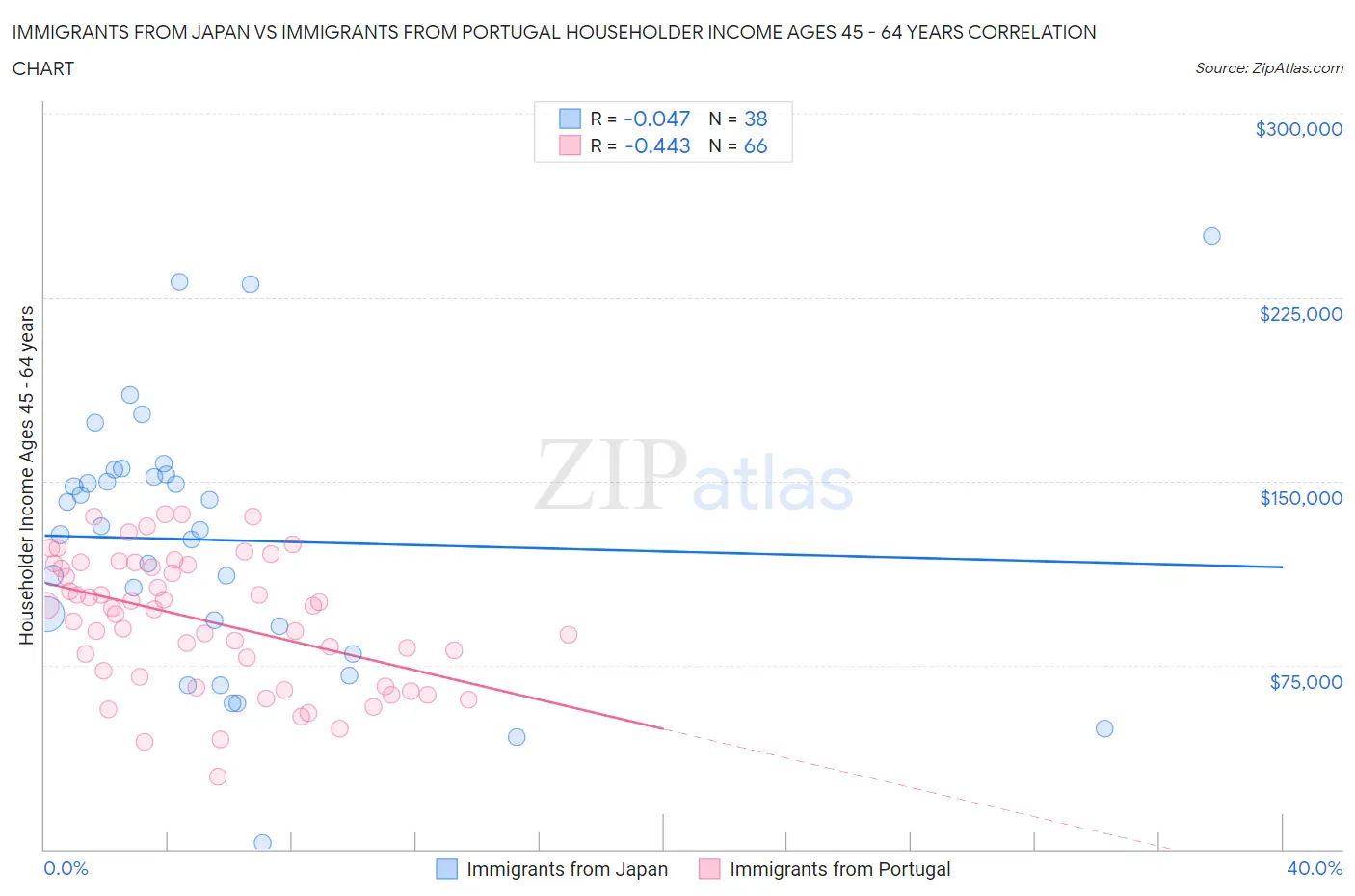 Immigrants from Japan vs Immigrants from Portugal Householder Income Ages 45 - 64 years