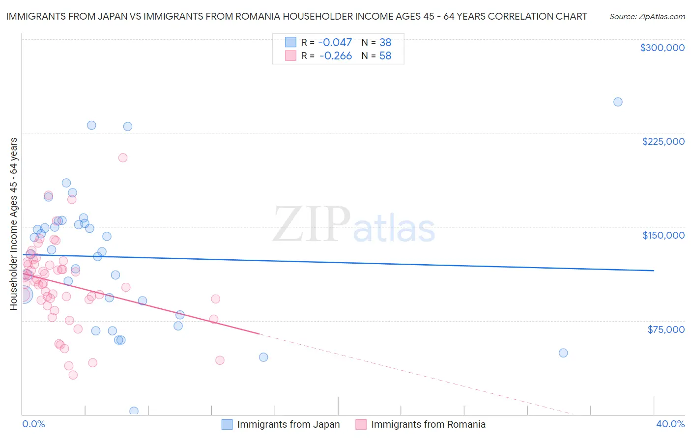 Immigrants from Japan vs Immigrants from Romania Householder Income Ages 45 - 64 years