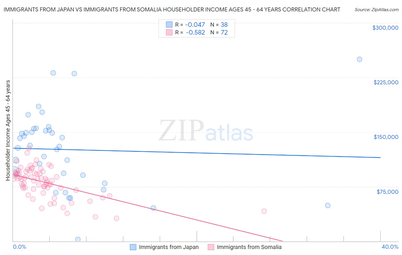 Immigrants from Japan vs Immigrants from Somalia Householder Income Ages 45 - 64 years