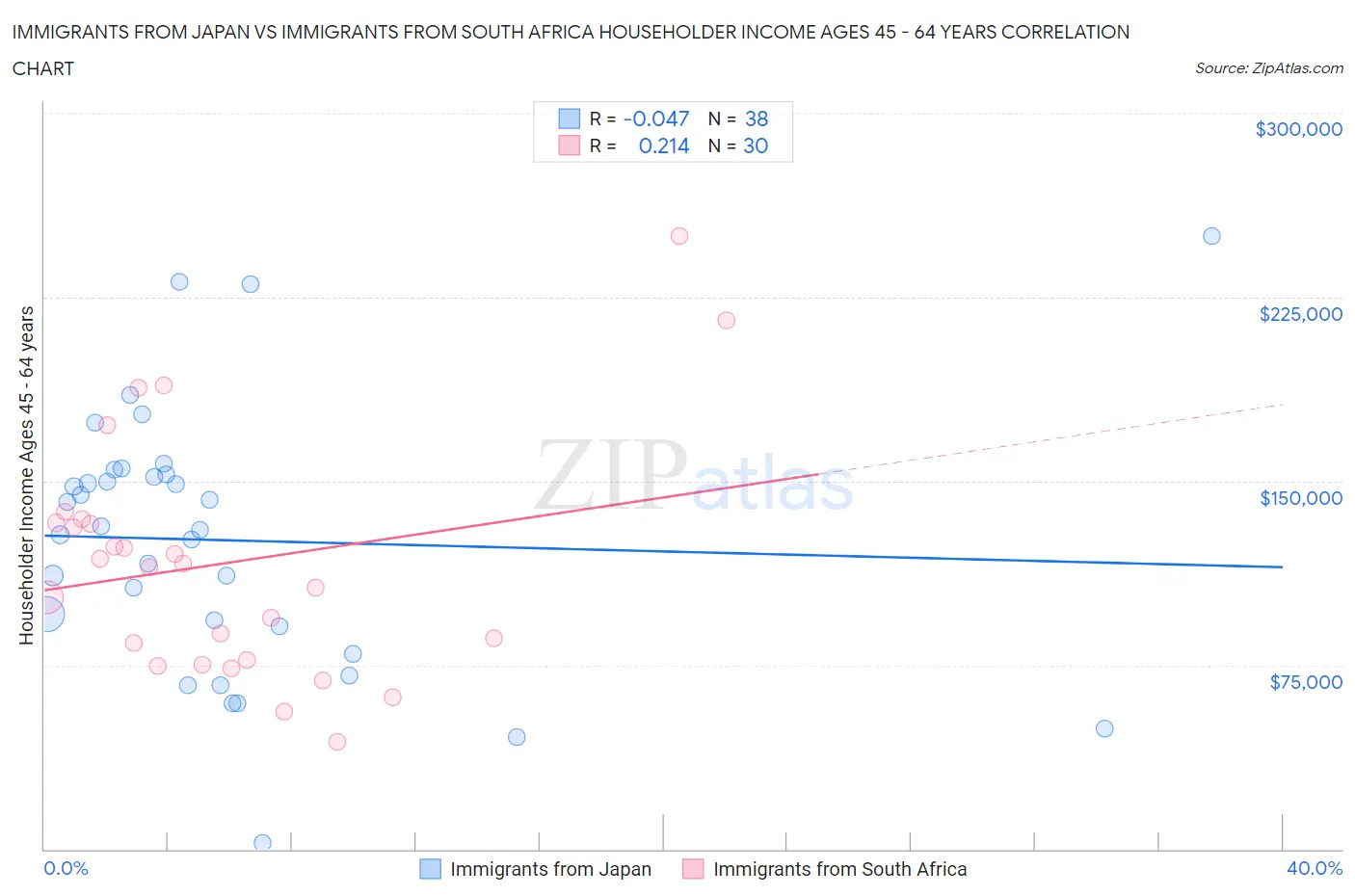 Immigrants from Japan vs Immigrants from South Africa Householder Income Ages 45 - 64 years
