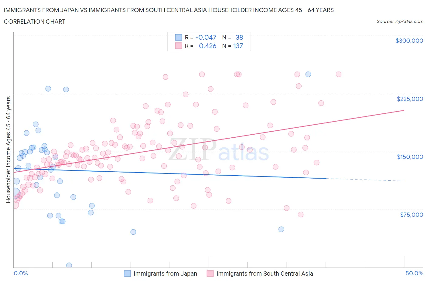Immigrants from Japan vs Immigrants from South Central Asia Householder Income Ages 45 - 64 years
