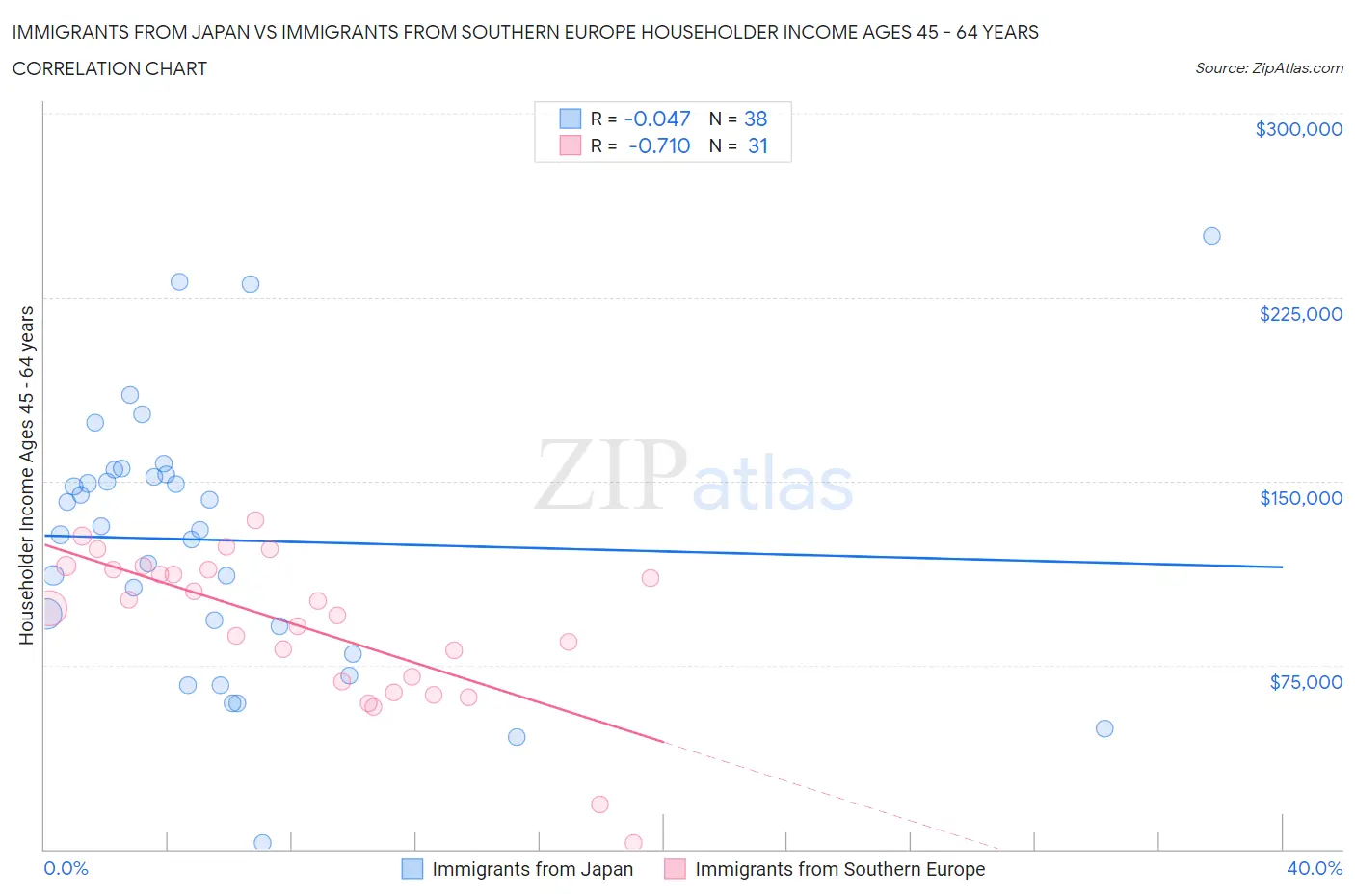 Immigrants from Japan vs Immigrants from Southern Europe Householder Income Ages 45 - 64 years