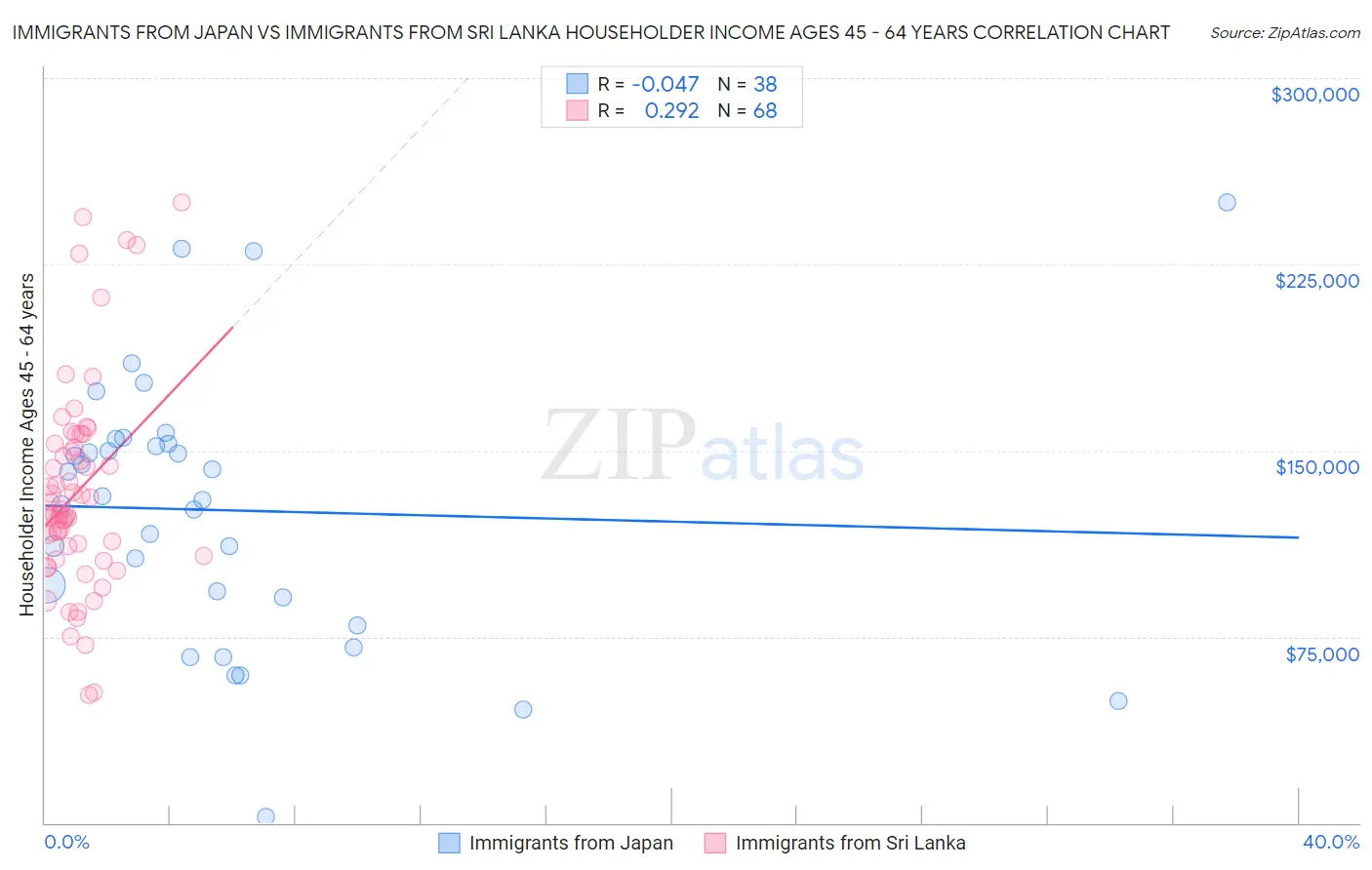 Immigrants from Japan vs Immigrants from Sri Lanka Householder Income Ages 45 - 64 years