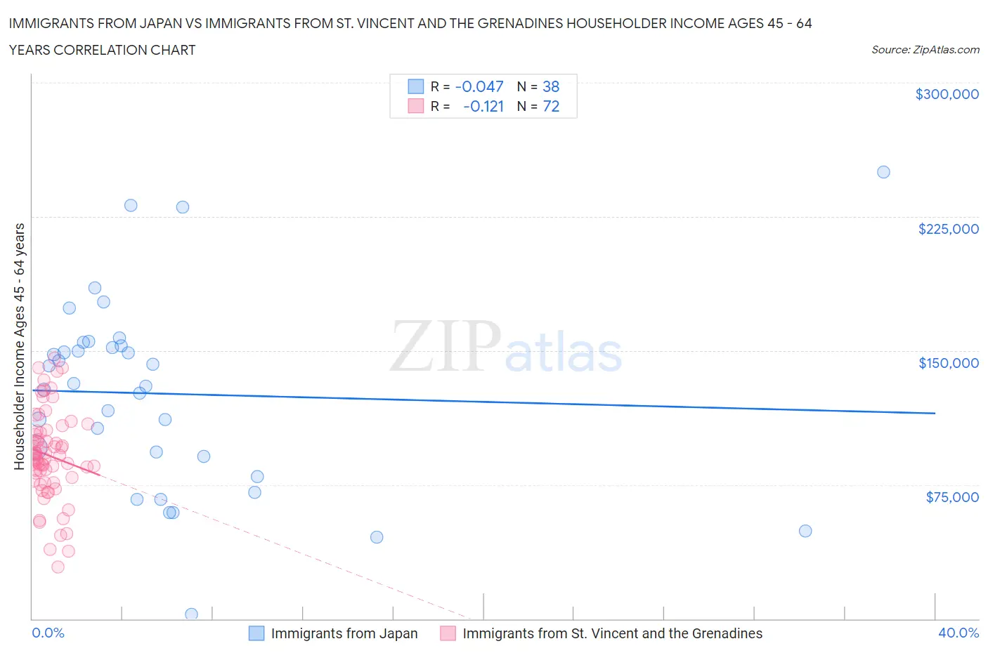 Immigrants from Japan vs Immigrants from St. Vincent and the Grenadines Householder Income Ages 45 - 64 years