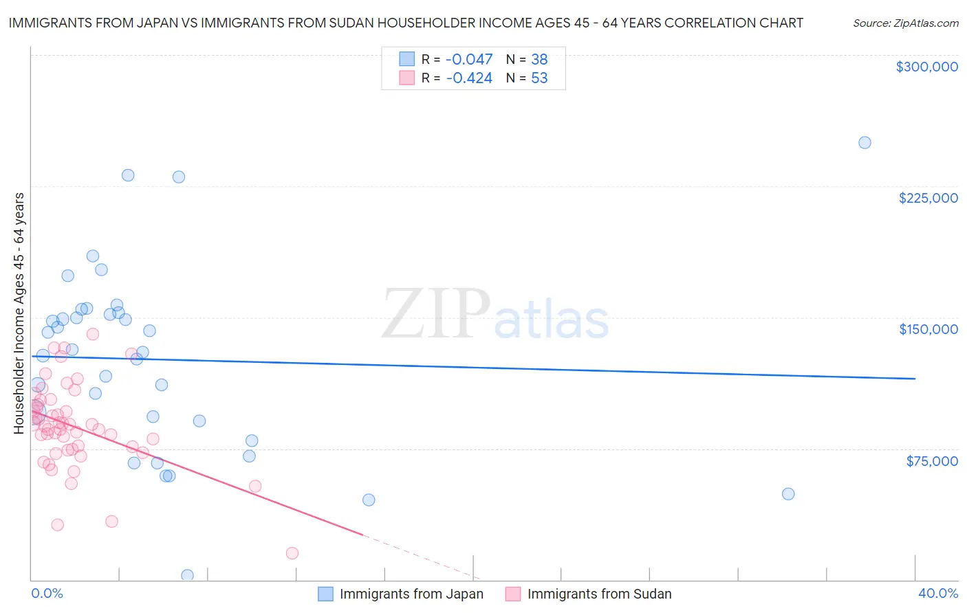 Immigrants from Japan vs Immigrants from Sudan Householder Income Ages 45 - 64 years