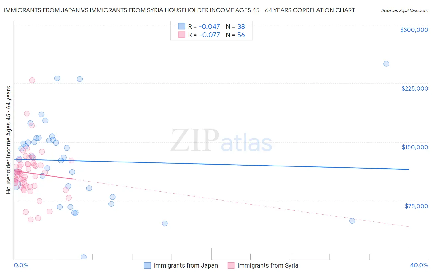 Immigrants from Japan vs Immigrants from Syria Householder Income Ages 45 - 64 years