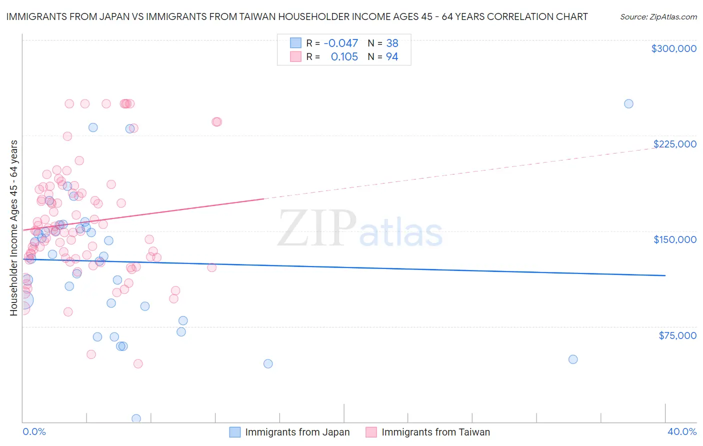 Immigrants from Japan vs Immigrants from Taiwan Householder Income Ages 45 - 64 years