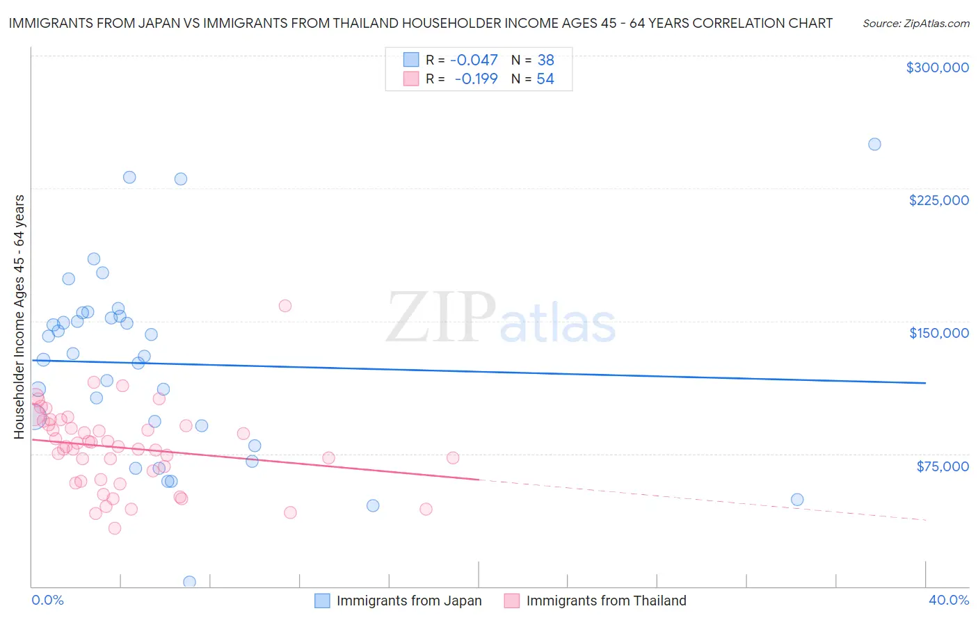 Immigrants from Japan vs Immigrants from Thailand Householder Income Ages 45 - 64 years