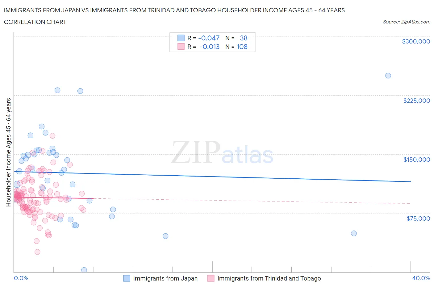 Immigrants from Japan vs Immigrants from Trinidad and Tobago Householder Income Ages 45 - 64 years