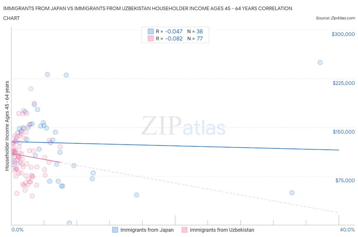 Immigrants from Japan vs Immigrants from Uzbekistan Householder Income Ages 45 - 64 years