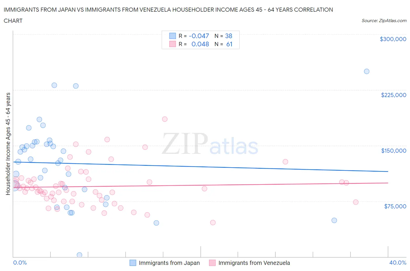 Immigrants from Japan vs Immigrants from Venezuela Householder Income Ages 45 - 64 years