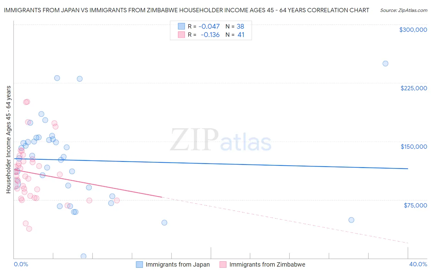 Immigrants from Japan vs Immigrants from Zimbabwe Householder Income Ages 45 - 64 years