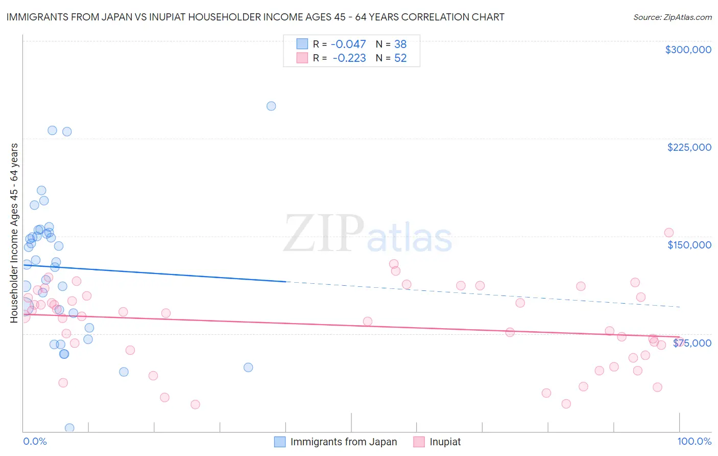 Immigrants from Japan vs Inupiat Householder Income Ages 45 - 64 years