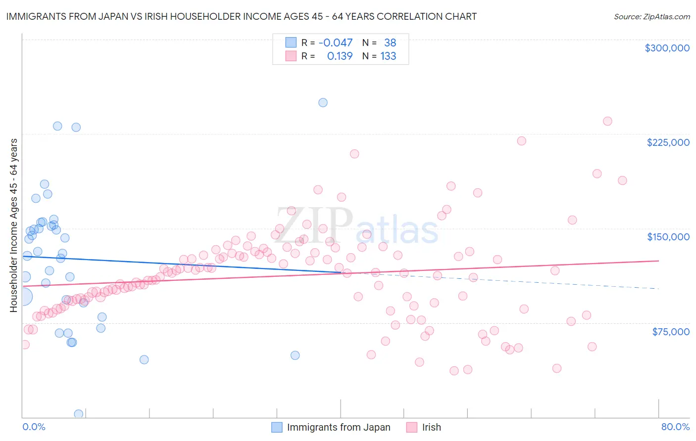 Immigrants from Japan vs Irish Householder Income Ages 45 - 64 years