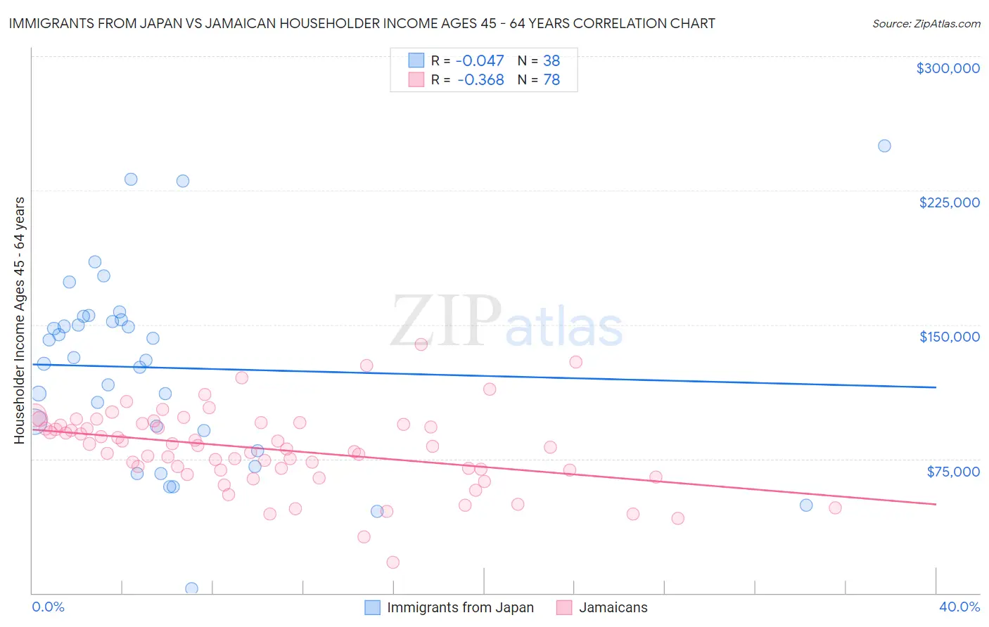Immigrants from Japan vs Jamaican Householder Income Ages 45 - 64 years