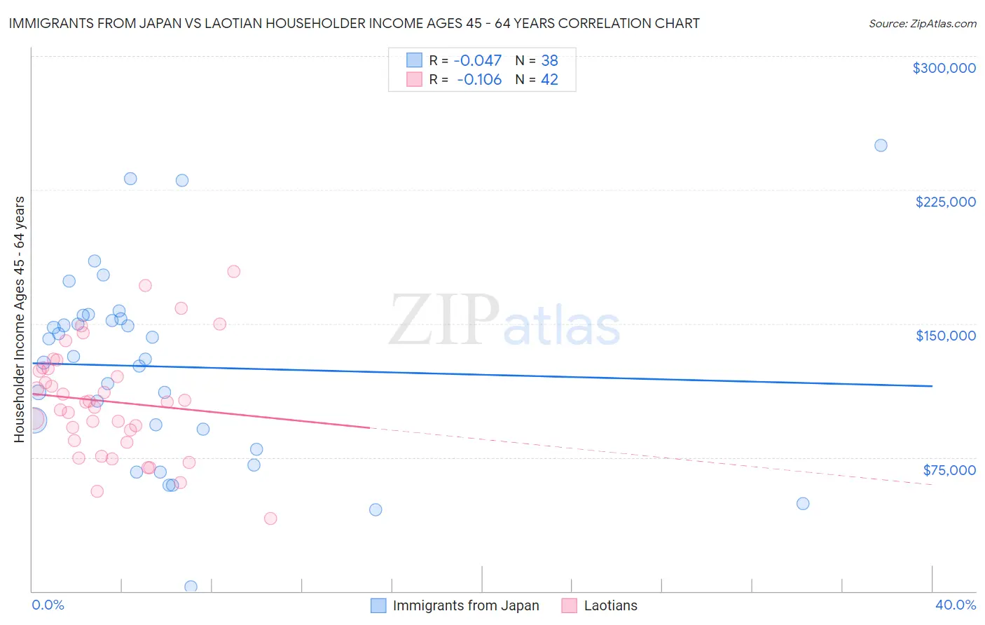 Immigrants from Japan vs Laotian Householder Income Ages 45 - 64 years