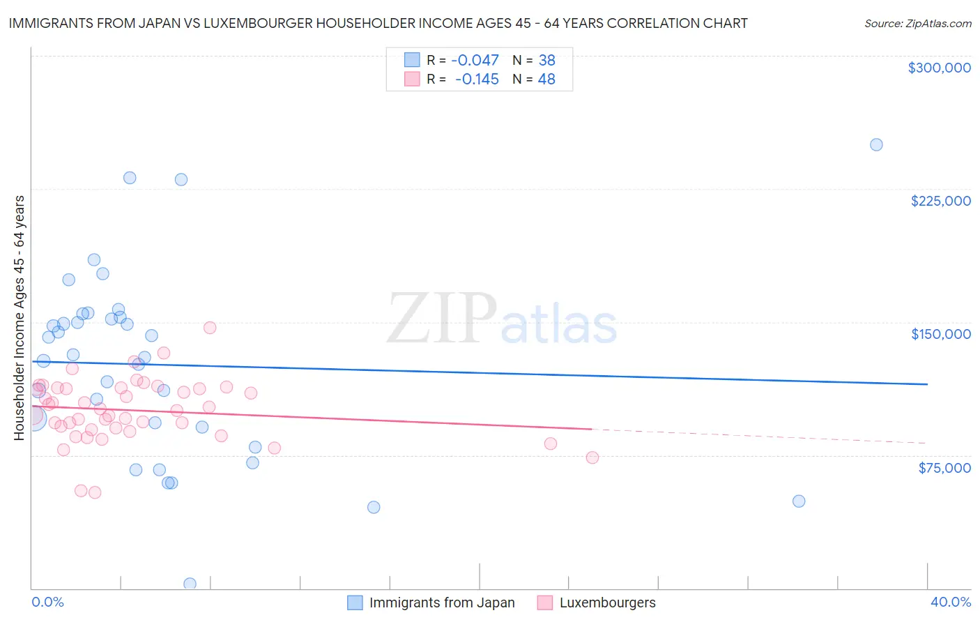 Immigrants from Japan vs Luxembourger Householder Income Ages 45 - 64 years
