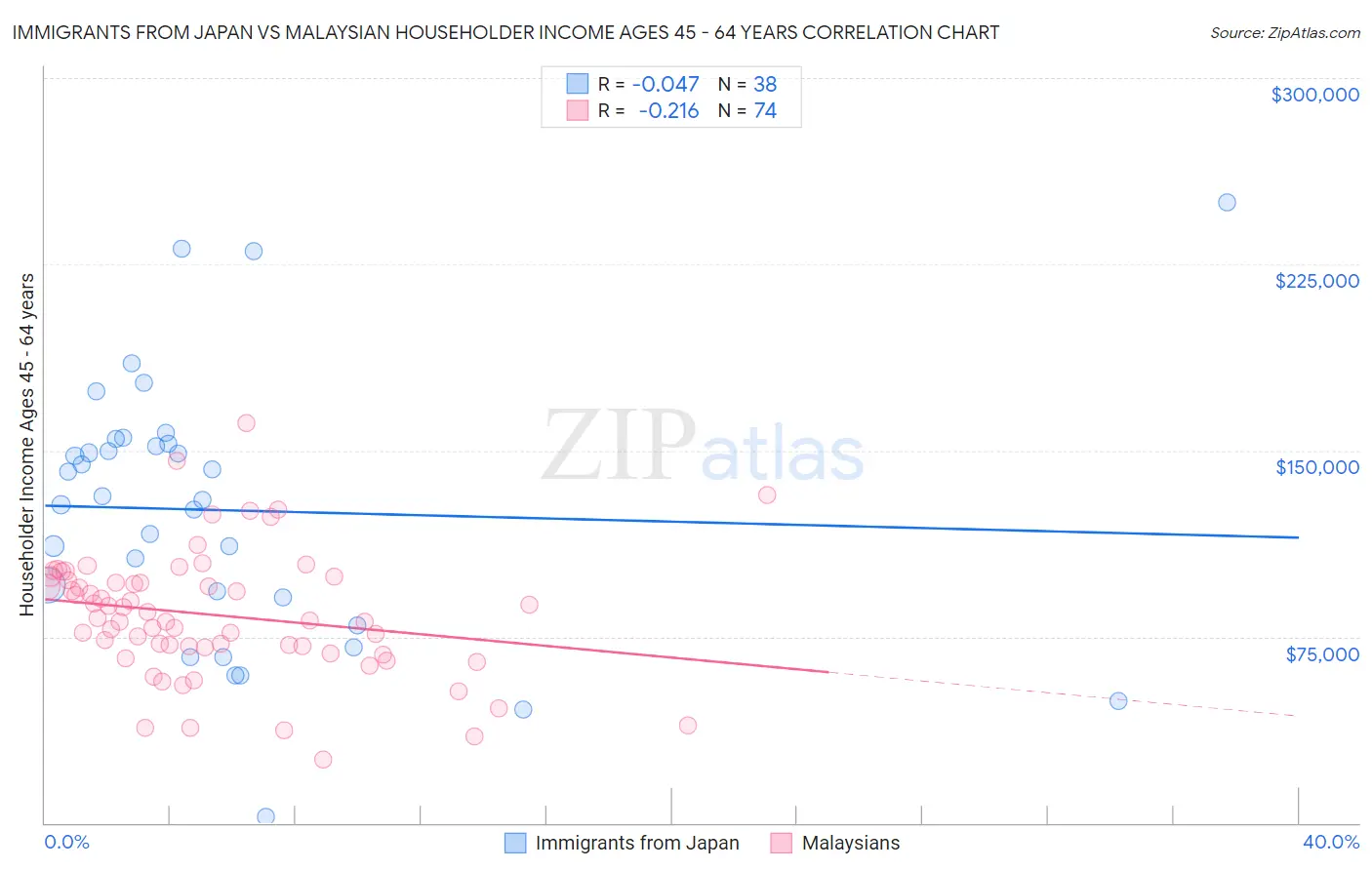 Immigrants from Japan vs Malaysian Householder Income Ages 45 - 64 years