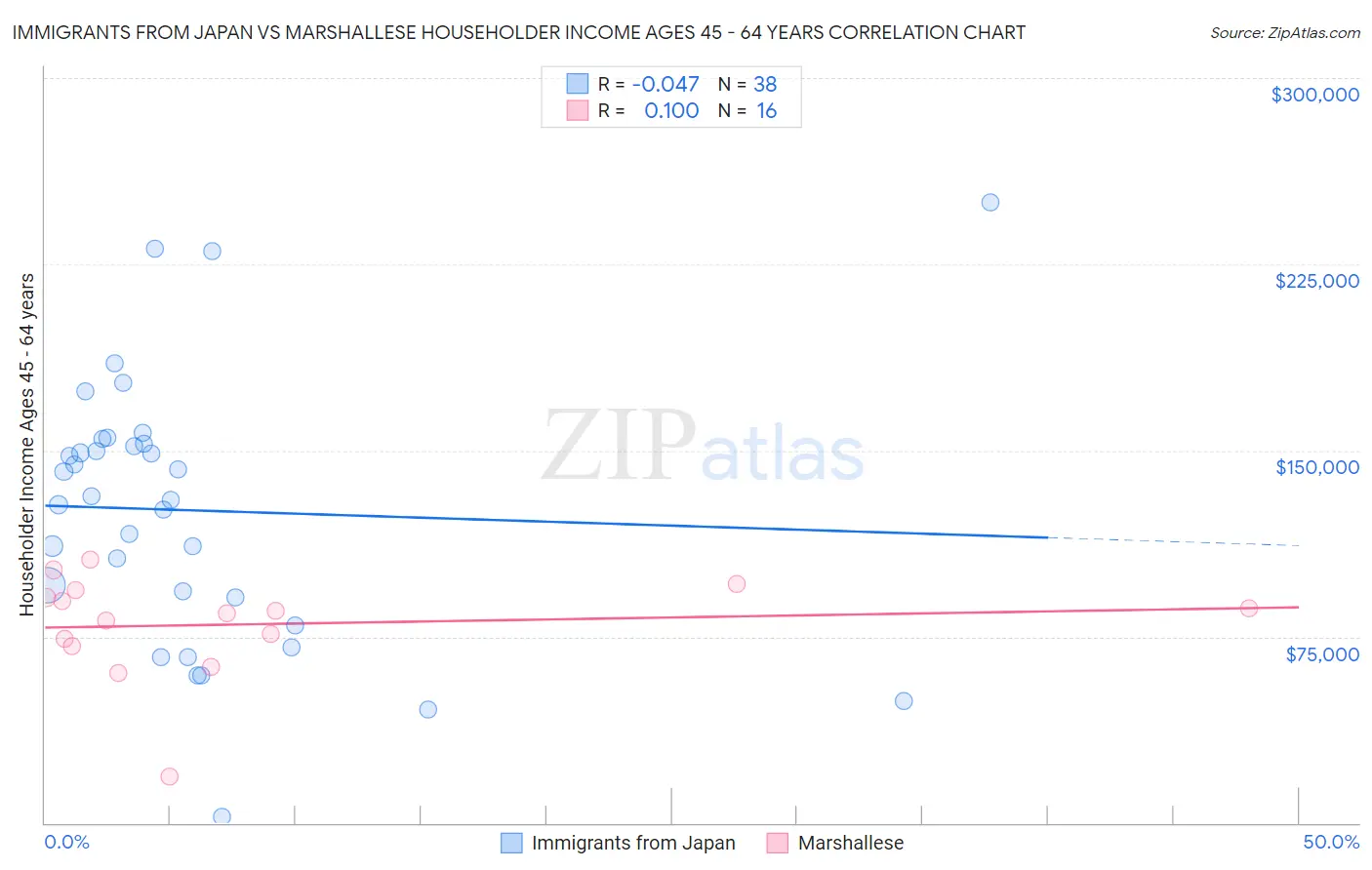 Immigrants from Japan vs Marshallese Householder Income Ages 45 - 64 years