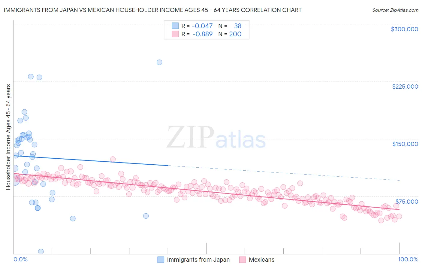 Immigrants from Japan vs Mexican Householder Income Ages 45 - 64 years