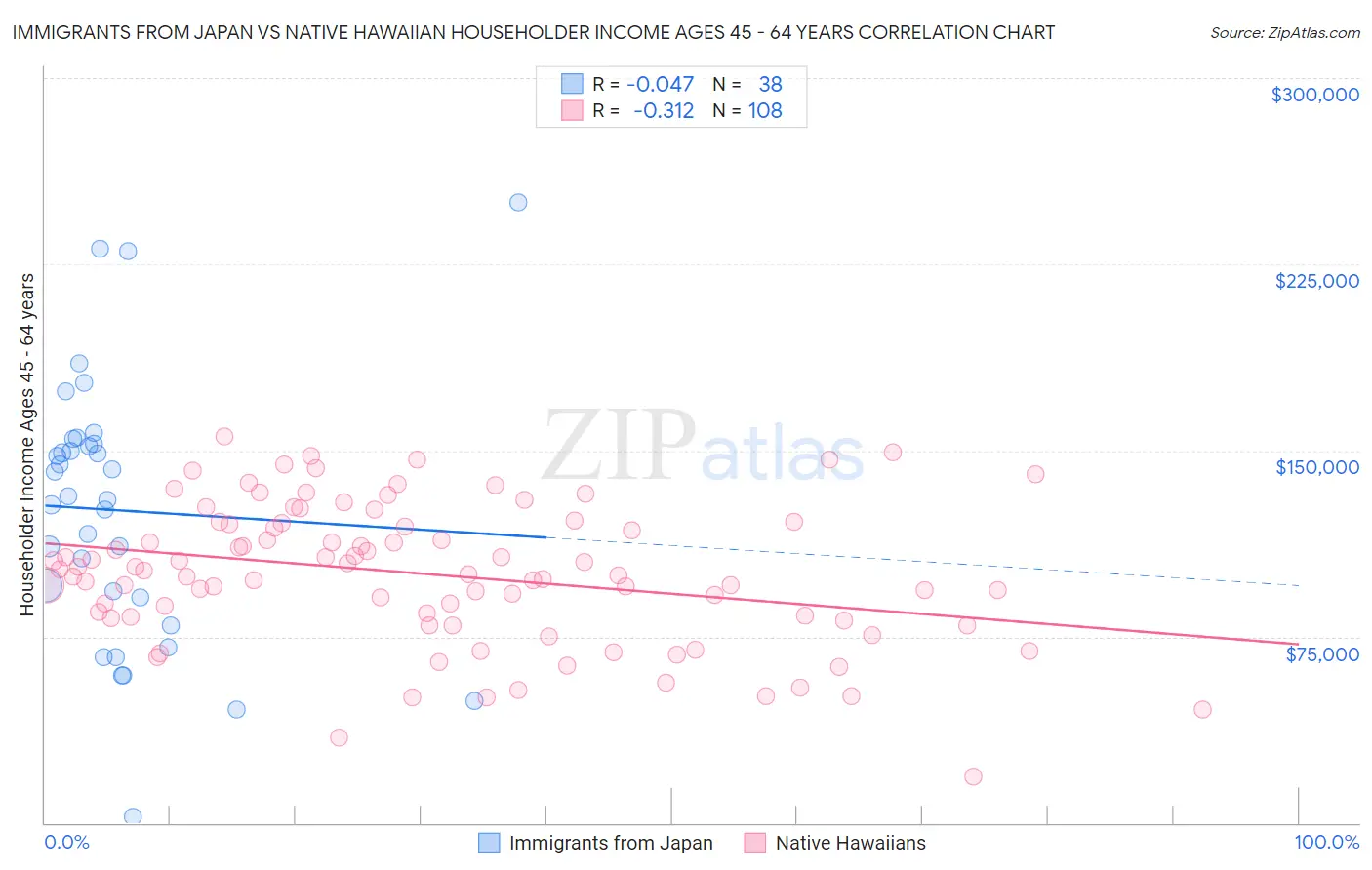 Immigrants from Japan vs Native Hawaiian Householder Income Ages 45 - 64 years