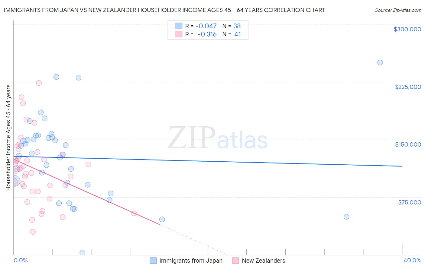 Immigrants from Japan vs New Zealander Householder Income Ages 45 - 64 years