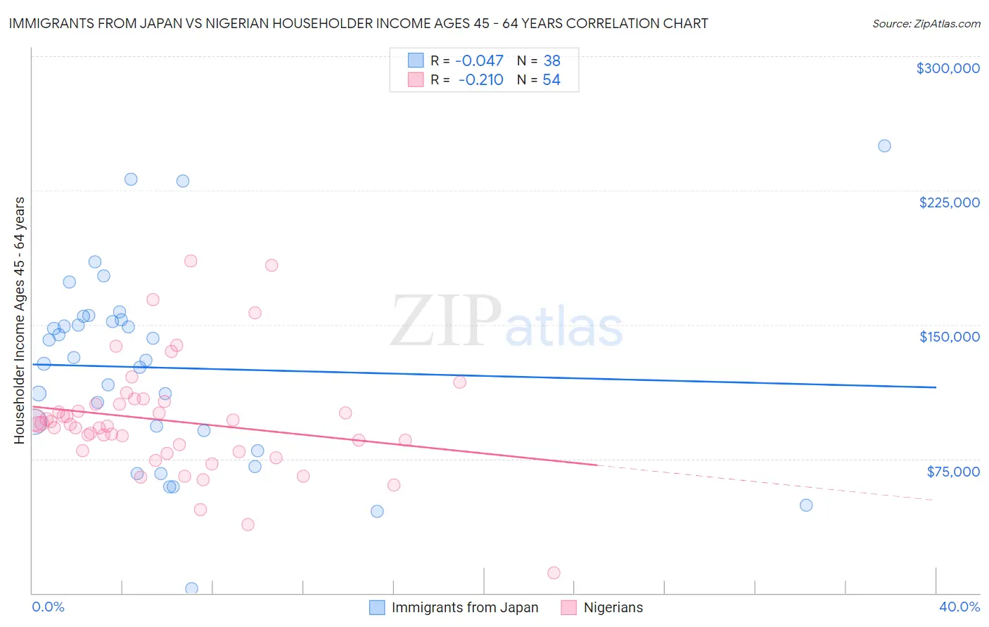 Immigrants from Japan vs Nigerian Householder Income Ages 45 - 64 years