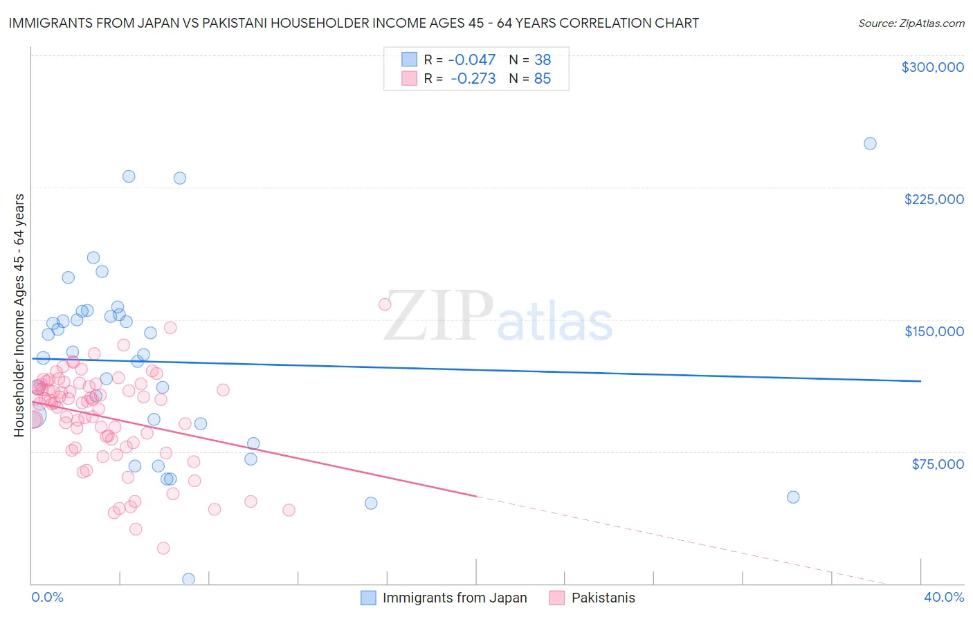 Immigrants from Japan vs Pakistani Householder Income Ages 45 - 64 years