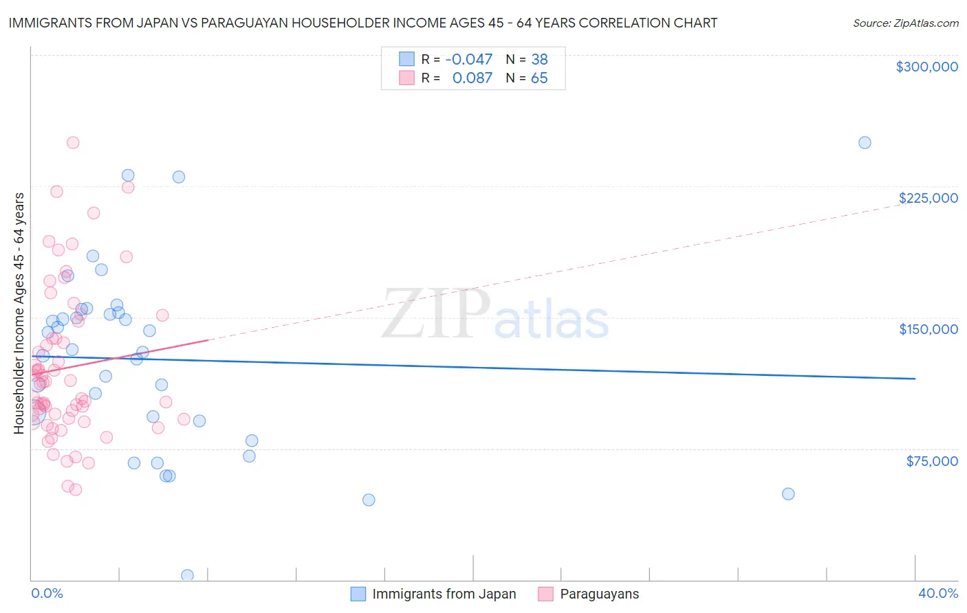 Immigrants from Japan vs Paraguayan Householder Income Ages 45 - 64 years