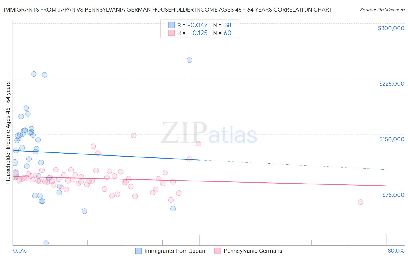 Immigrants from Japan vs Pennsylvania German Householder Income Ages 45 - 64 years