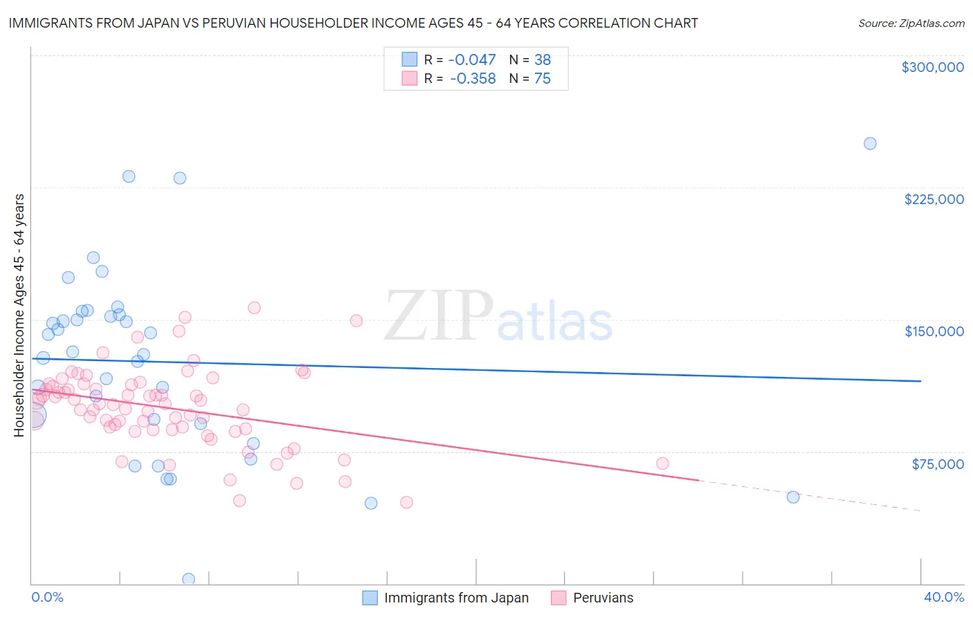 Immigrants from Japan vs Peruvian Householder Income Ages 45 - 64 years