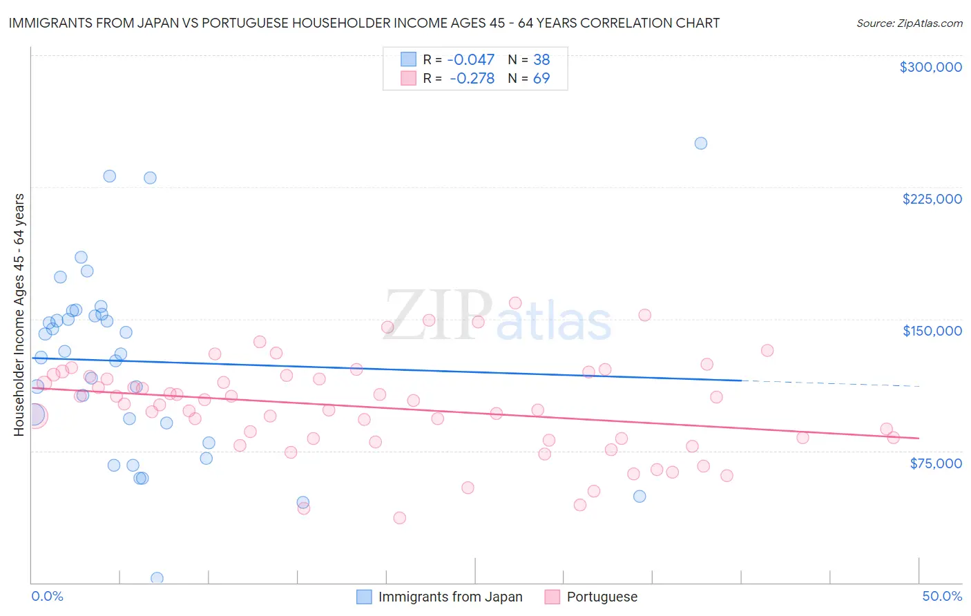 Immigrants from Japan vs Portuguese Householder Income Ages 45 - 64 years