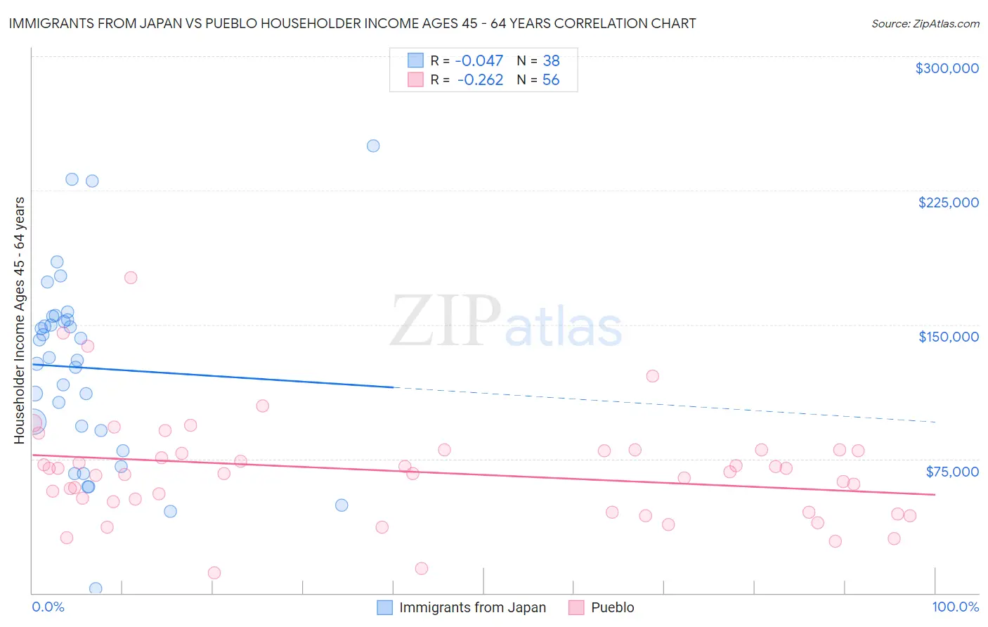 Immigrants from Japan vs Pueblo Householder Income Ages 45 - 64 years