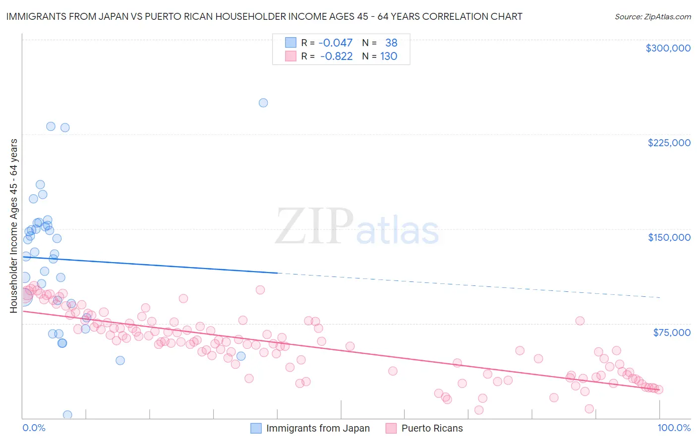 Immigrants from Japan vs Puerto Rican Householder Income Ages 45 - 64 years