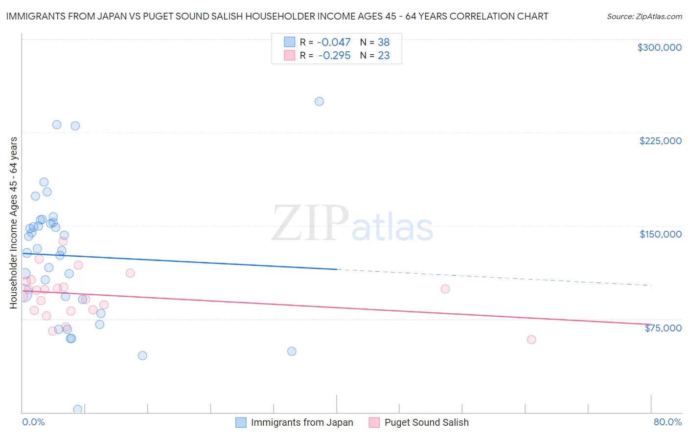 Immigrants from Japan vs Puget Sound Salish Householder Income Ages 45 - 64 years